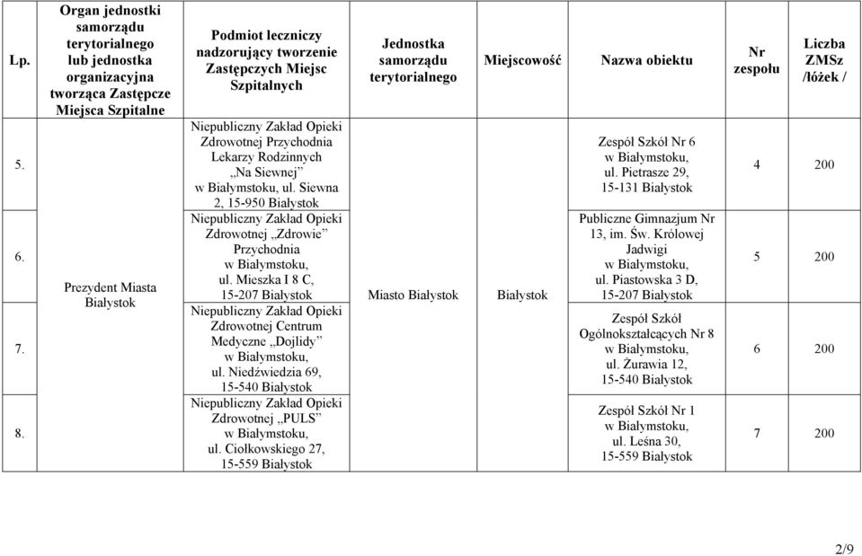 Mieszka I 8 C, 15-207 Opieki Zdrowotnej Centrum Medyczne Dojlidy ul. Niedźwiedzia 69, 15-540 Opieki Zdrowotnej PULS ul.