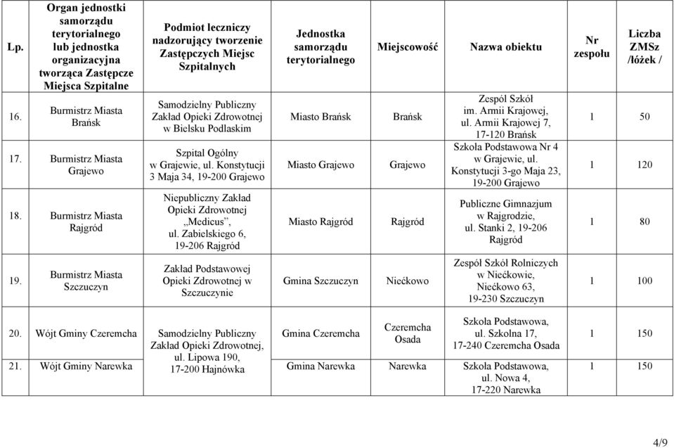 Konstytucji 3-go Maja 23, 19-200 Grajewo Publiczne Gimnazjum w Rajgrodzie, ul. Stanki 2, 19-206 Rajgród 1 120 1 80 19.