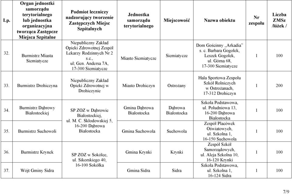 Burmistrz Dąbrowy Białostockiej 35. Burmistrz Suchowoli SP ZOZ w Dąbrowie Białostockiej, ul. M. C.