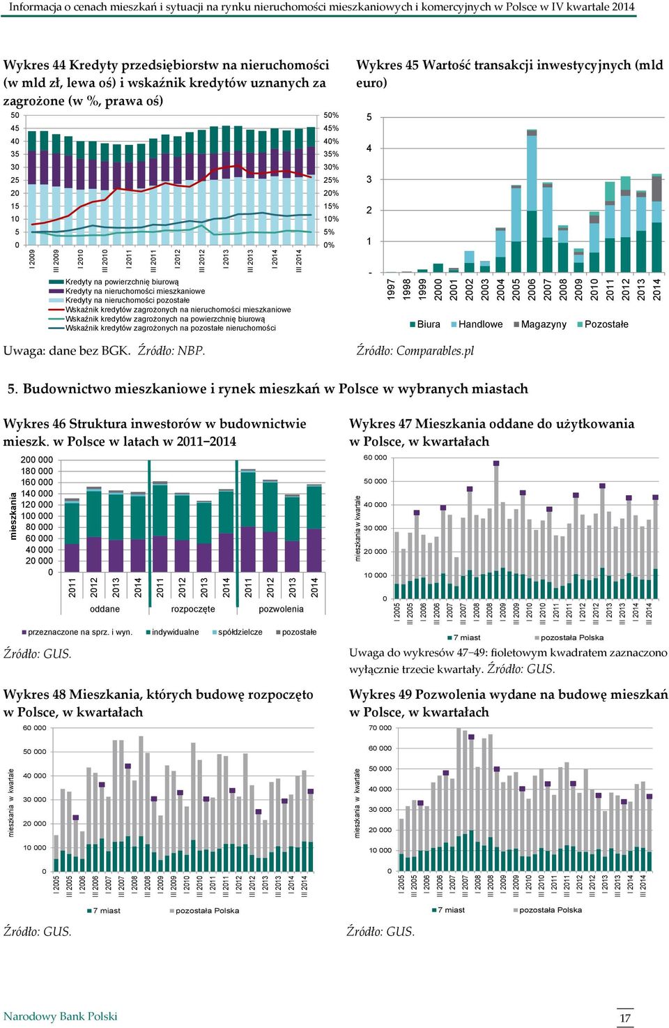 komercyjnych w Polsce w IV kwartale 214 Wykres 44 Kredyty przedsiębiorstw na nieruchomości (w mld zł, lewa oś) i wskaźnik kredytów uznanych za zagrożone (w %, prawa oś) 5 45 4 35 3 25 2 15 1 5 5% 45%