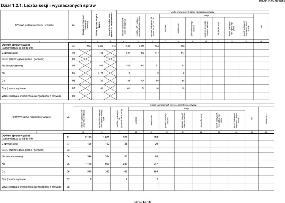 Inni referendarzy Liczba sesji (rozprawy i posiedzenia) - wokandy Suma wyznaczonych spraw Łączna liczba dni na które wyznaczono sesje -wokandy Razem wyznaczonych spraw na rozprawę sędziów / SR z