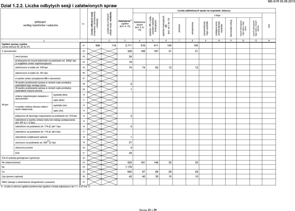 inni Dział 1.2.2. Liczba odbytych sesji i załatwionych spraw Liczba załatwionych spraw na rozprawie, dotyczy: z tego według repertoriów i wykazów Lp. Załatwienie 1) (kol. 4, 15) Załatwienie (kol.