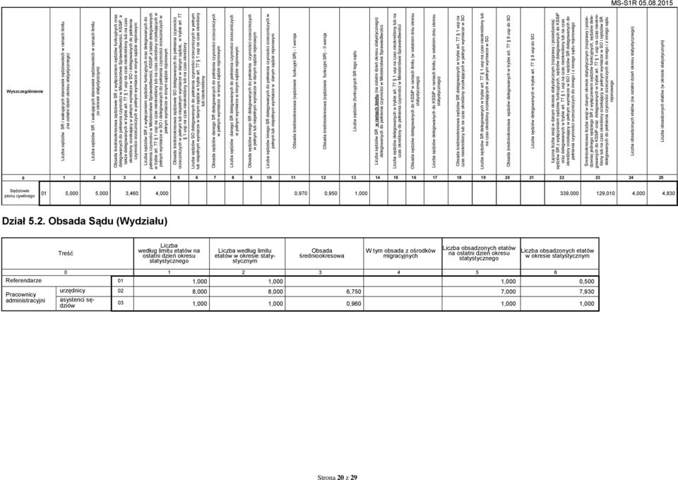 77 1 usp na czas nieokreślony lub na czas określony orzekający w pełnym wymiarze w SO i delegowanych do pełnienia czynności orzeczniczych w pełnym wymiarze w innym sądzie rejonowym Liczba sędziów SR