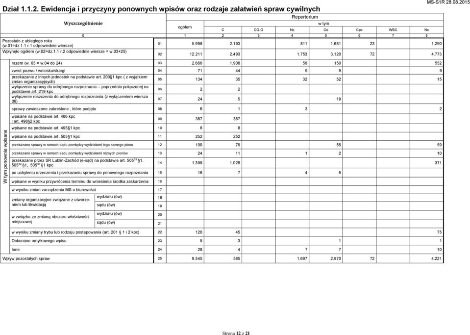 666 1.908 56 150 552 zwrot pozwu / wniosku/skargi 04 71 44 9 9 9 przekazanie z innych jednostek na podstawie art.