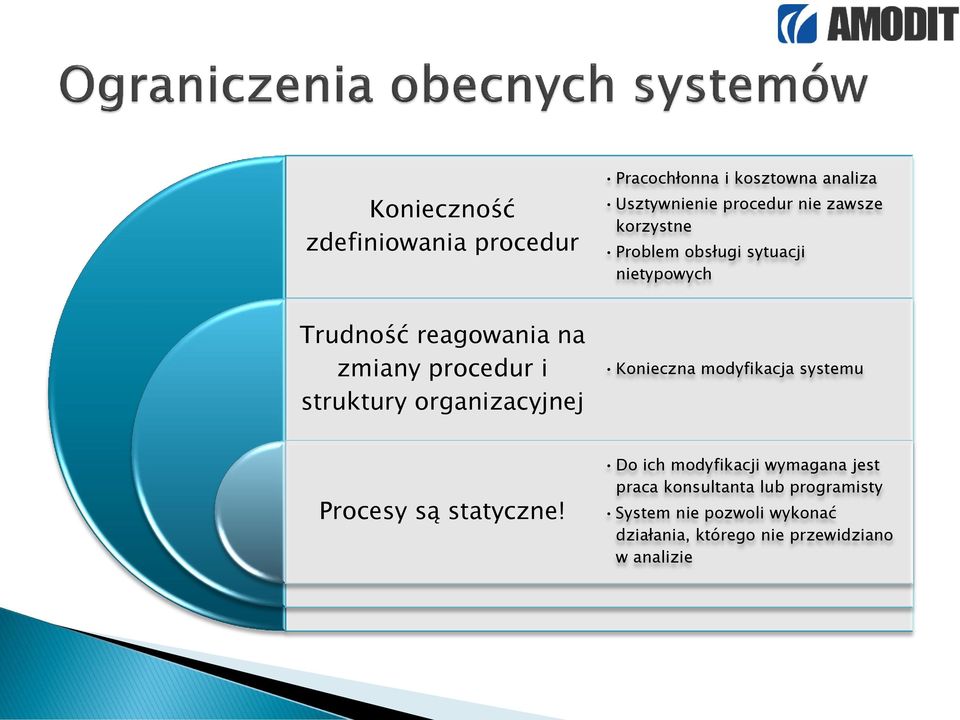 organizacyjnej Konieczna modyfikacja systemu Procesy są statyczne!