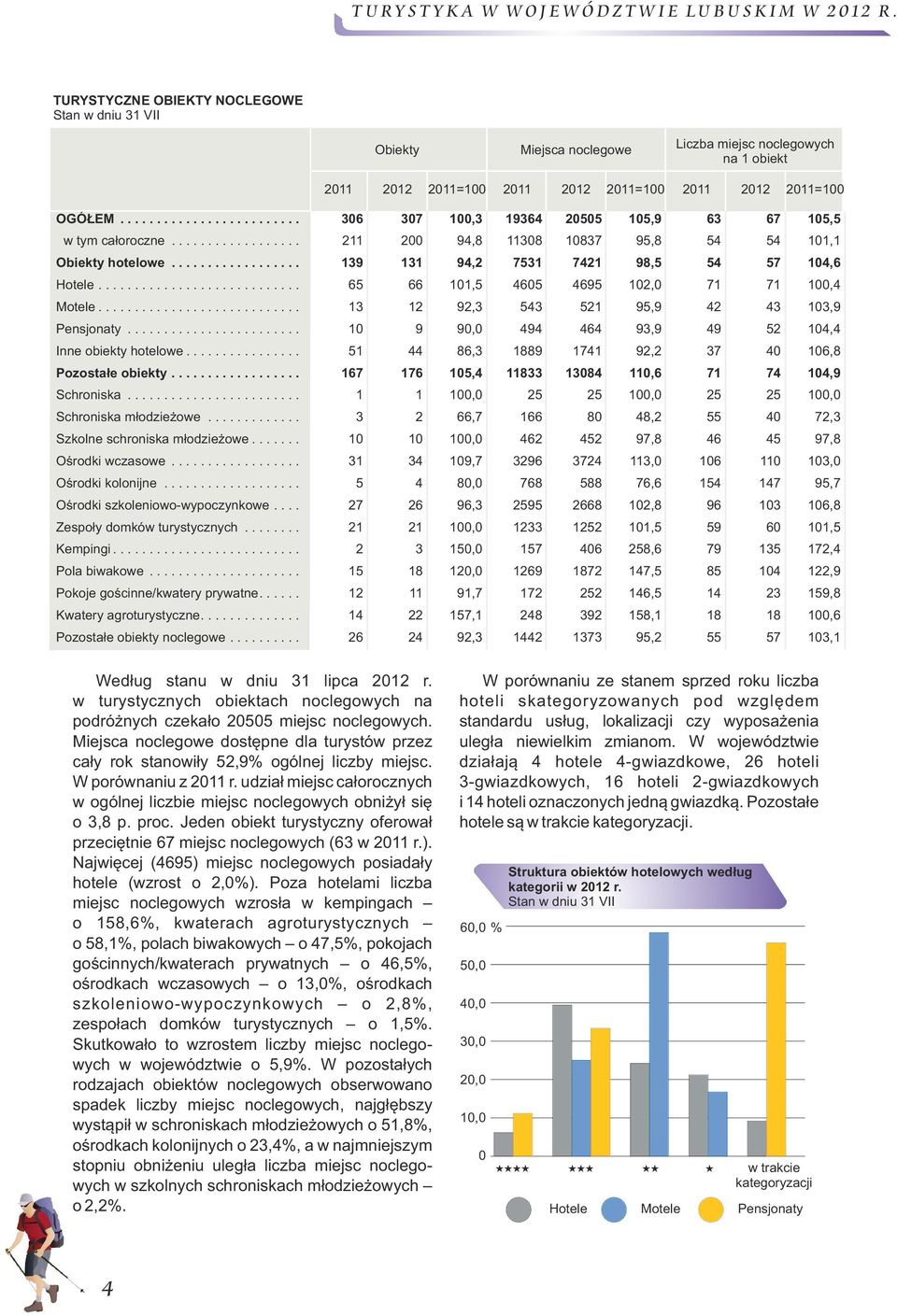 ................. 139 131 94, 7531 741 98,5 54 57 104,6 Hotele............................ 65 66 101,5 4605 4695 10,0 71 71 100,4 Motele............................ 13 1 9,3 543 51 95,9 4 43 103,9 Pensjonaty.
