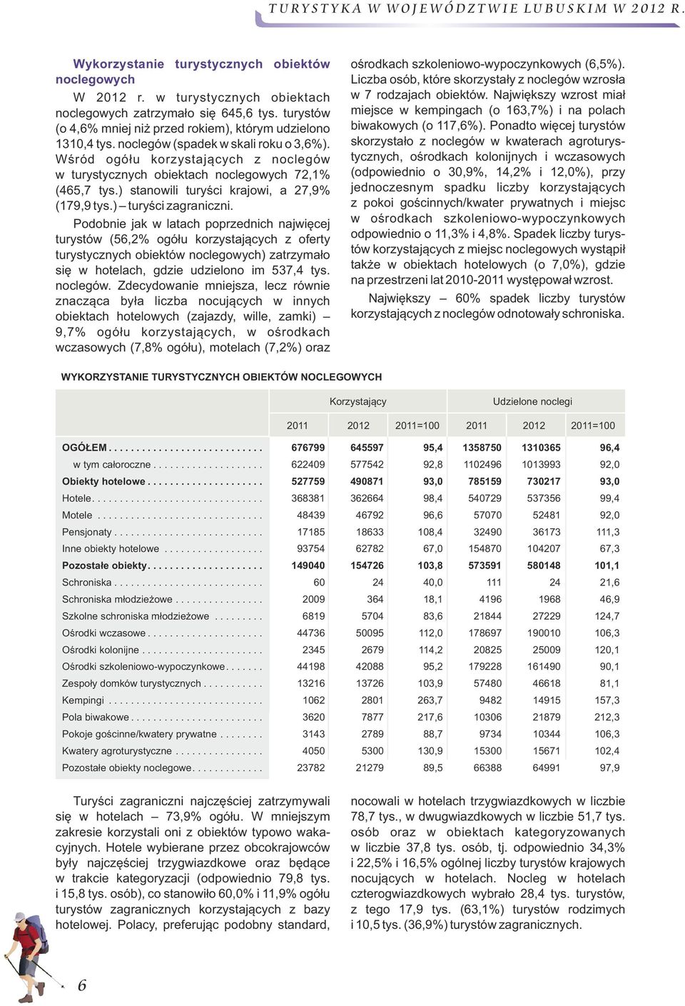 Podobnie jak w latach poprzednich najwięcej turystów (56,% ogółu korzystających z oferty turystycznych obiektów noclegowych) zatrzymało się w hotelach, gdzie udzielono im 537,4 tys. noclegów.