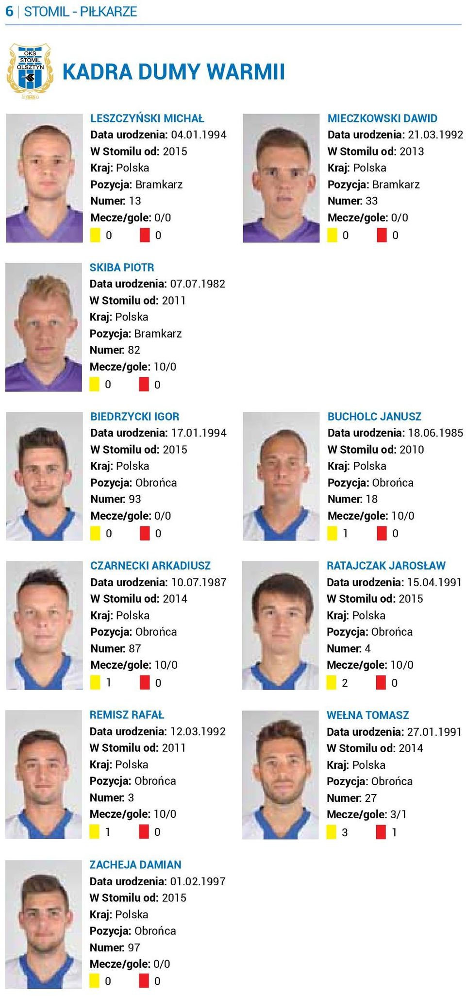 07.1982 W Stomilu od: 2011 Pozycja: Bramkarz Numer: 82 Mecze/gole: 10/0 0 0 Biedrzycki Igor Data urodzenia: 17.01.1994 W Stomilu od: 2015 Pozycja: Obrońca Numer: 93 Mecze/gole: 0/0 0 0 Bucholc Janusz Data urodzenia: 18.