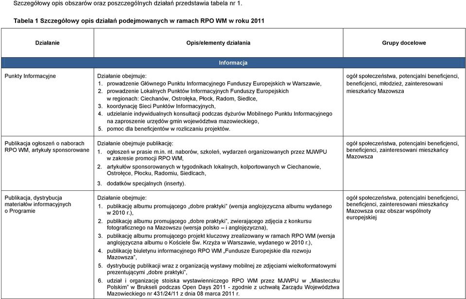 artykuły sponsorowane Działanie obejmuje: 1. prowadzenie Głównego Punktu Informacyjnego Funduszy Europejskich w Warszawie, 2.