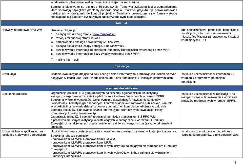 Seminaria prowadzone są w formie wykładu kończącego się panelem dyskusyjnym lub indywidualnymi konsultacjami. Internet Działanie obejmuje: 1. bieżącą aktualizację strony www.mazowia.eu, 2.