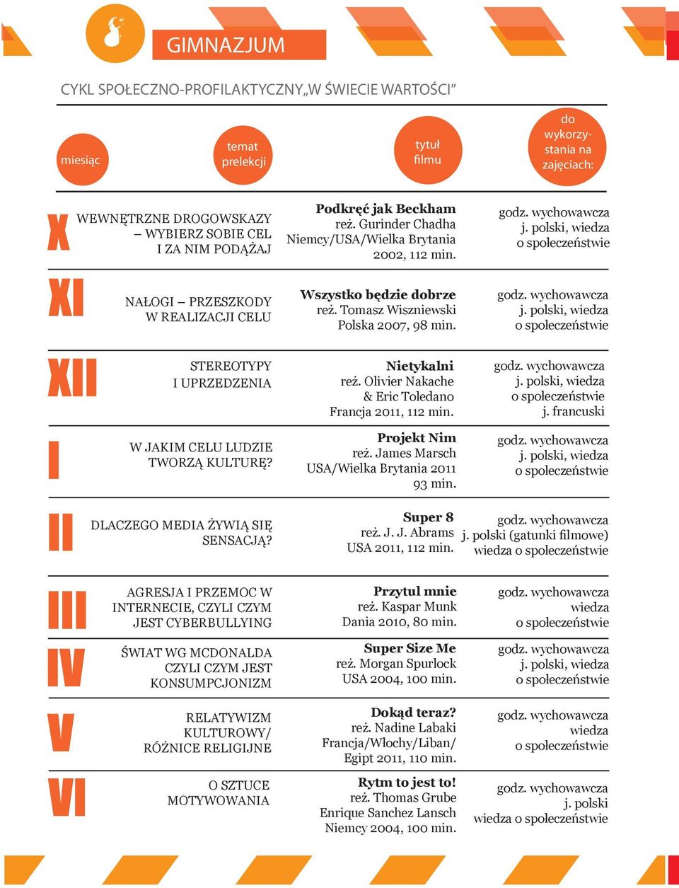 , wiedza STEREOTYPY I UPRZEDZENIA W JAKIM CELU LUDZIE TWORZĄ KULTURĘ? Nietykalni reż. Olivier Nakache & Eric Toledano Francja 2011, 112 min. Projekt Nim reż.