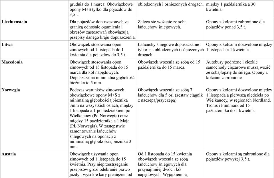 zimowych od 15 listopada do 15 marca dla kół napędowych. Dopuszczalna minimalna głębokość bieżnika to 5 mm.