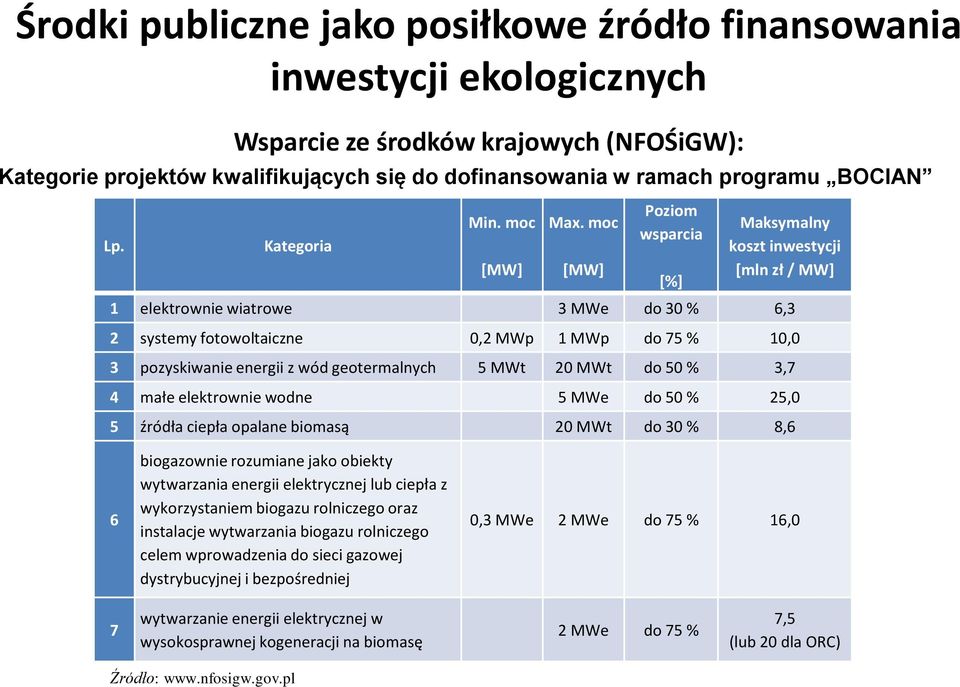 geotermalnych 5 MWt 20 MWt do 50 % 3,7 4 małe elektrownie wodne 5 MWe do 50 % 25,0 5 źródła ciepła opalane biomasą 20 MWt do 30 % 8,6 6 biogazownie rozumiane jako obiekty wytwarzania energii