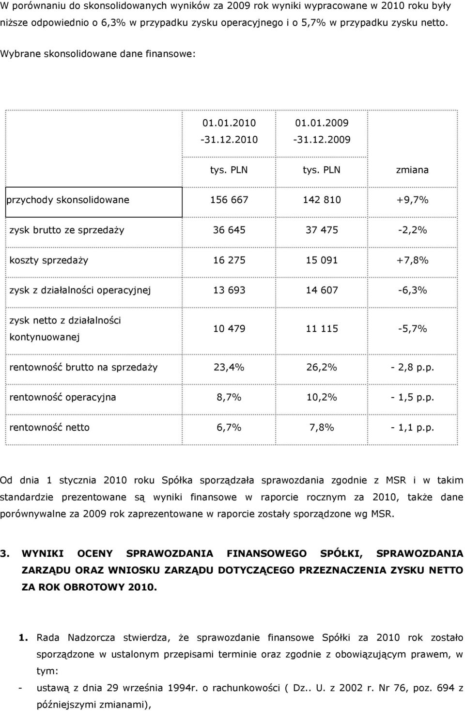 PLN zmiana przychody skonsolidowane 156 667 142 810 +9,7% zysk brutto ze sprzedaży 36 645 37 475-2,2% koszty sprzedaży 16 275 15 091 +7,8% zysk z działalności operacyjnej 13 693 14 607-6,3% zysk