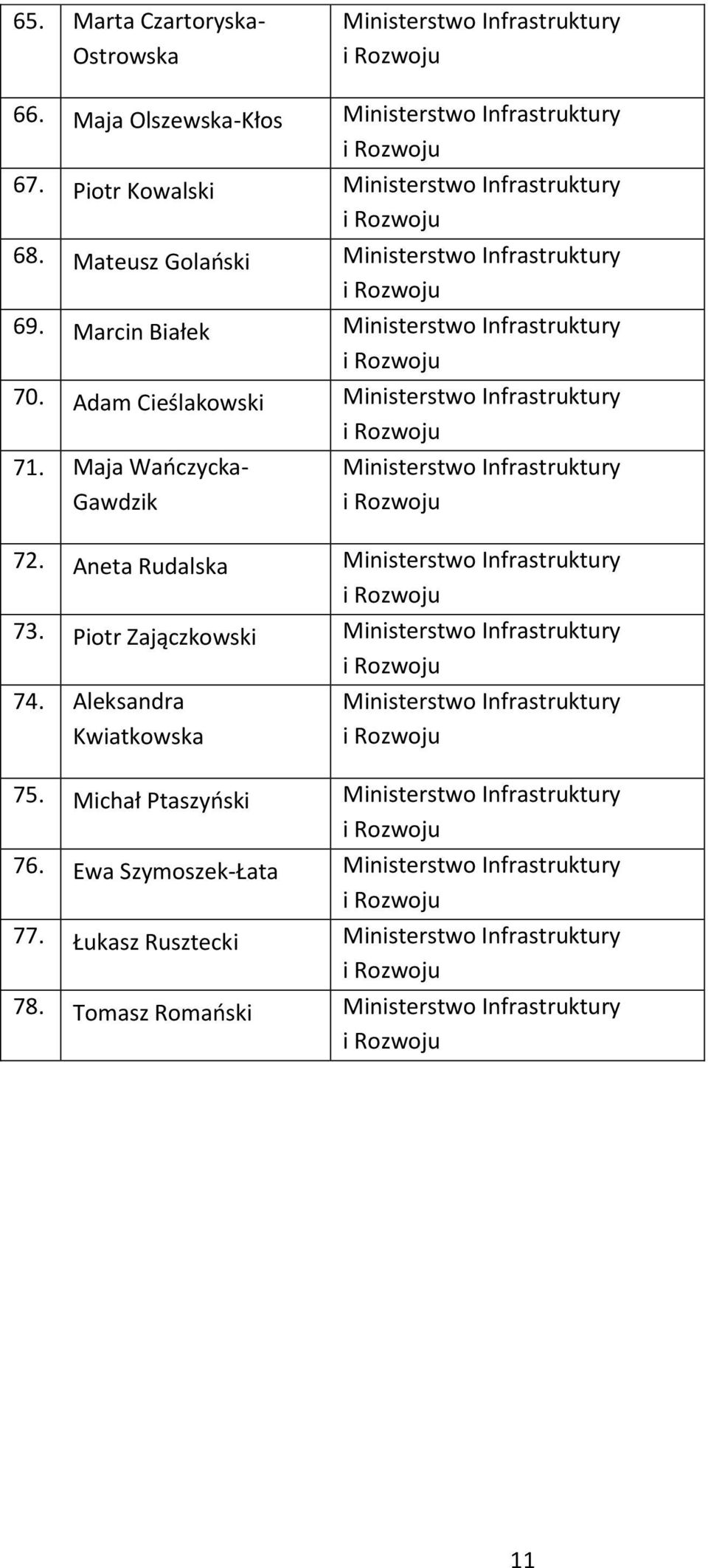 Maja Wańczycka- Gawdzik Ministerstwo Infrastruktury 72. Aneta Rudalska Ministerstwo Infrastruktury 73. Piotr Zajączkowski Ministerstwo Infrastruktury 74.