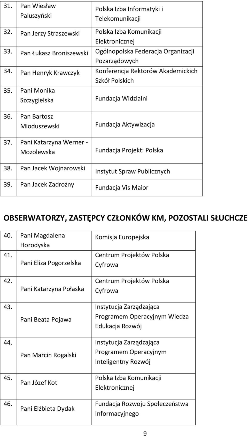 Pan Bartosz Mioduszewski 37. Pani Katarzyna Werner - Mozolewska 38. Pan Jacek Wojnarowski 39.