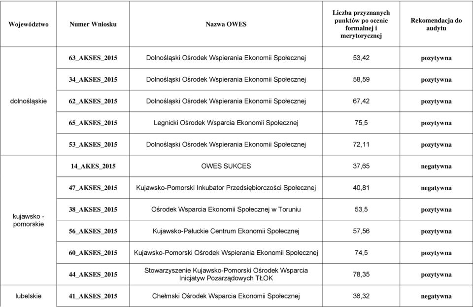 Legnicki Ośrodek Wsparcia Ekonomii Społecznej 75,5 pozytywna 53_AKSES_2015 Dolnośląski Ośrodek Wspierania Ekonomii Społecznej 72,11 pozytywna 14_AKES_2015 OWES SUKCES 37,65 negatywna 47_AKSES_2015