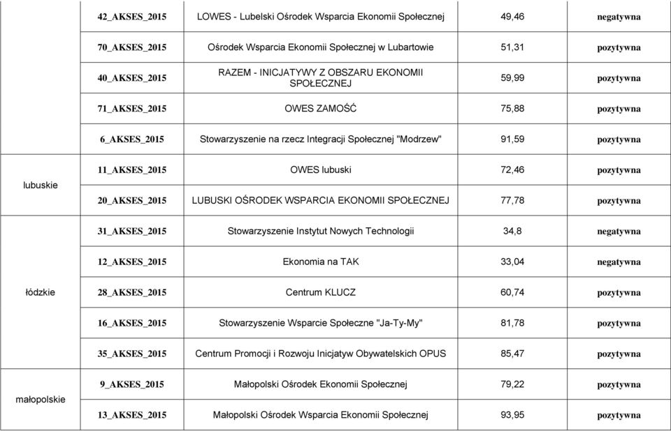 lubuski 72,46 pozytywna 20_AKSES_2015 LUBUSKI OŚRODEK WSPARCIA EKONOMII SPOŁECZNEJ 77,78 pozytywna 31_AKSES_2015 Stowarzyszenie Instytut Nowych Technologii 34,8 negatywna 12_AKSES_2015 Ekonomia na