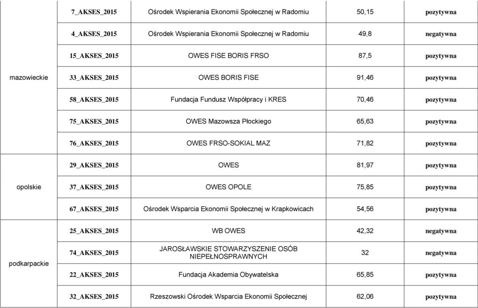 76_AKSES_2015 OWES FRSO-SOKIAL MAZ 71,82 pozytywna 29_AKSES_2015 OWES 81,97 pozytywna opolskie 37_AKSES_2015 OWES OPOLE 75,85 pozytywna 67_AKSES_2015 Ośrodek Wsparcia Ekonomii Społecznej w