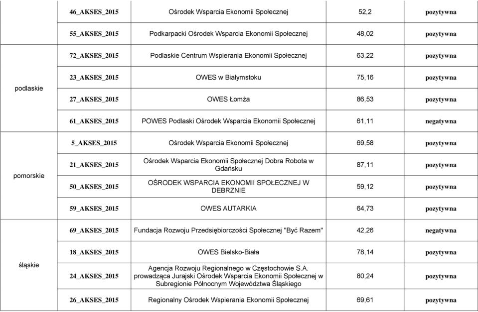 negatywna 5_AKSES_2015 Ośrodek Wsparcia Ekonomii Społecznej 69,58 pozytywna pomorskie 21_AKSES_2015 50_AKSES_2015 Ośrodek Wsparcia Ekonomii Społecznej Dobra Robota w Gdańsku OŚRODEK WSPARCIA EKONOMII