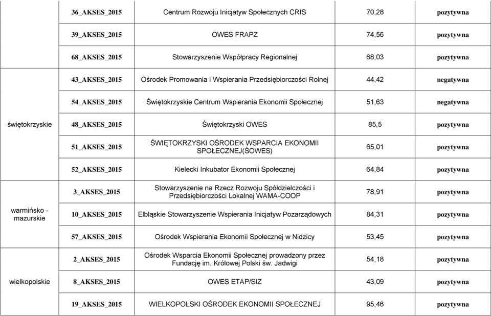 Świętokrzyski OWES 85,5 pozytywna 51_AKSES_2015 ŚWIĘTOKRZYSKI OŚRODEK WSPARCIA EKONOMII SPOŁECZNEJ(ŚOWES) 65,01 pozytywna 52_AKSES_2015 Kielecki Inkubator Ekonomii Społecznej 64,84 pozytywna