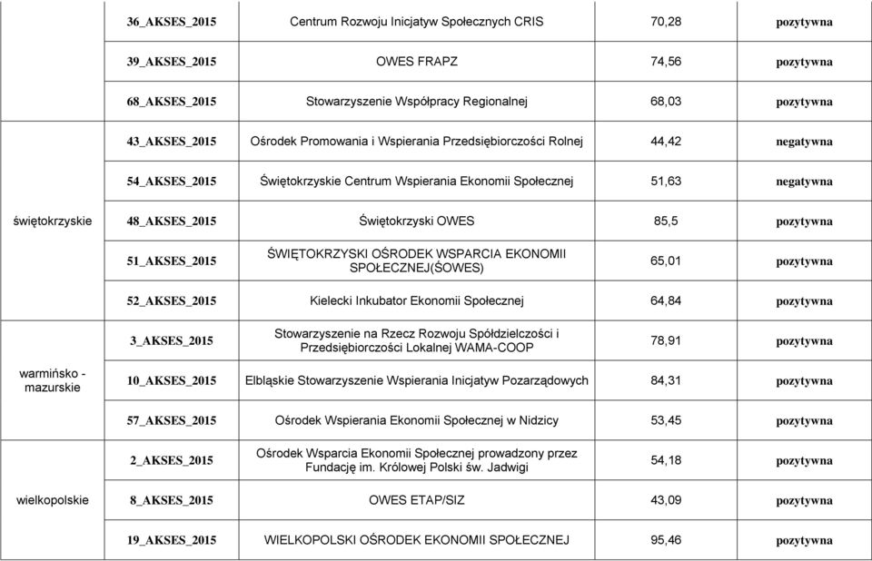 Świętokrzyski OWES 85,5 pozytywna 51_AKSES_2015 ŚWIĘTOKRZYSKI OŚRODEK WSPARCIA EKONOMII SPOŁECZNEJ(ŚOWES) 65,01 pozytywna 52_AKSES_2015 Kielecki Inkubator Ekonomii Społecznej 64,84 pozytywna