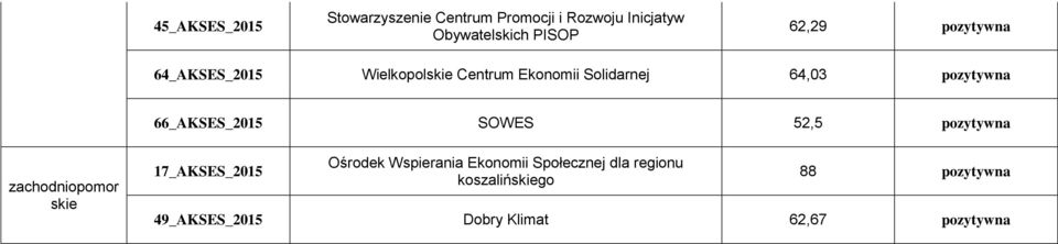 66_AKSES_2015 SOWES 52,5 pozytywna zachodniopomor skie 17_AKSES_2015 Ośrodek Wspierania