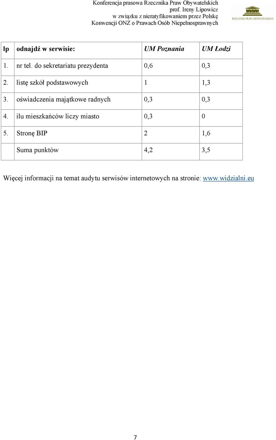 oświdczeni mjątkowe rdnych 0,3 0,3 4. ilu mieszkńców liczy misto 0,3 0 5.