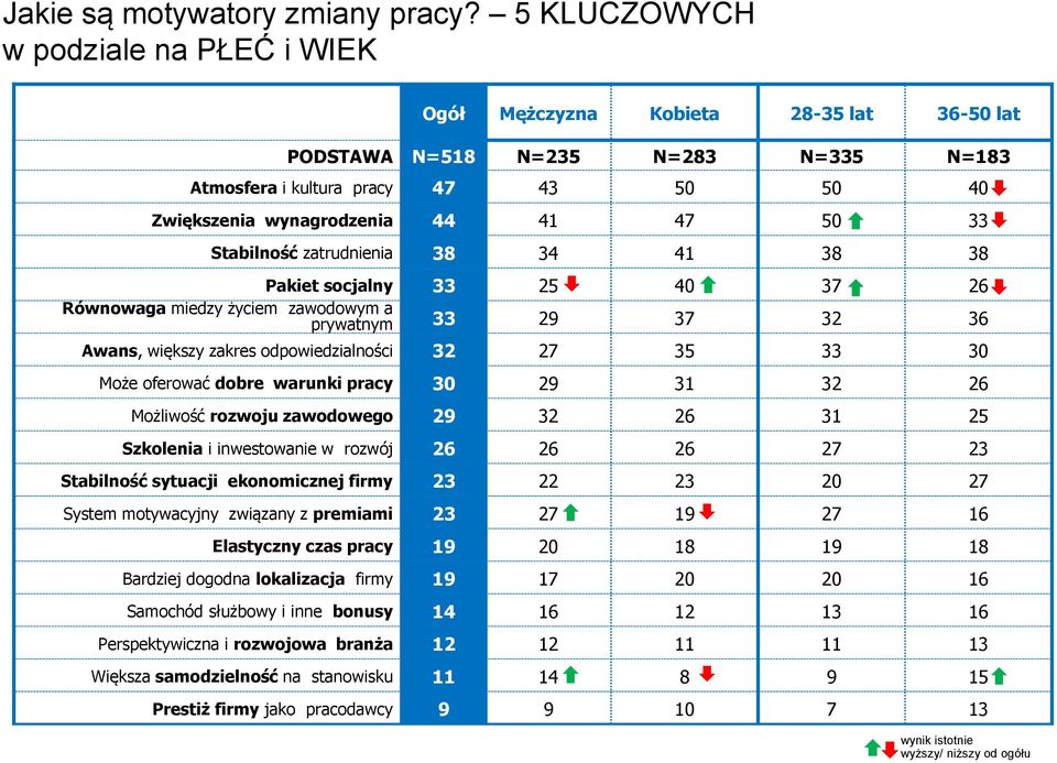 Pakiet socjalny 0 Równowaga miedzy życiem zawodowym a prywatnym Awans, większy zakres odpowiedzialności 0 Może oferować dobre warunki pracy 0 Możliwość rozwoju zawodowego Szkolenia i