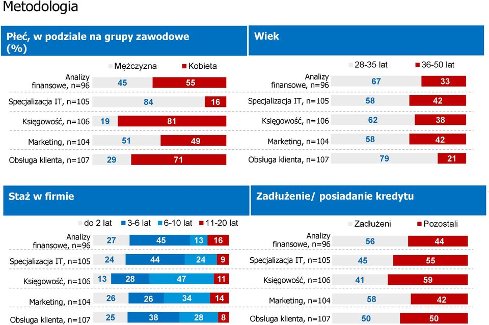 klienta, n=0 Staż w firmie Zadłużenie/ posiadanie kredytu finansowe, n= do lat - lat -0 lat -0 lat finansowe, n= Zadłużeni Pozostali