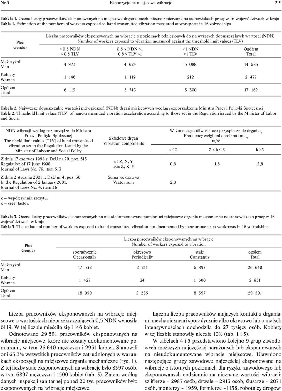 o poziomach odniesionych do najwyższych dopuszczalnych wartości (NDN) Number of workers exposed to vibration measured against the threshold limit values (TLV) < 0,5 NDN < 0.5 TLV 0,5 < NDN <1 0.