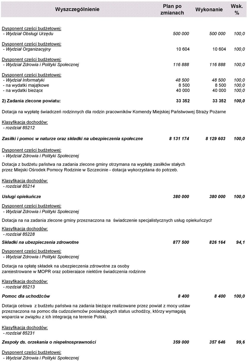 pomoc w naturze oraz składki na ubezpieczenia społeczne 8 131 174 8 129 603 100,0 Dotacja z budżetu państwa na zadania zlecone gminy otrzymana na wypłatę zasiłków stałych przez Miejski Ośrodek Pomocy