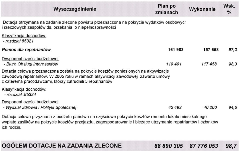 zawodową repatriantów. W 2005 roku w ramach aktywizacji zawodowej zawarto umowy z czterema pracodawcami, którzy zatrudnili 5 repatriantów.