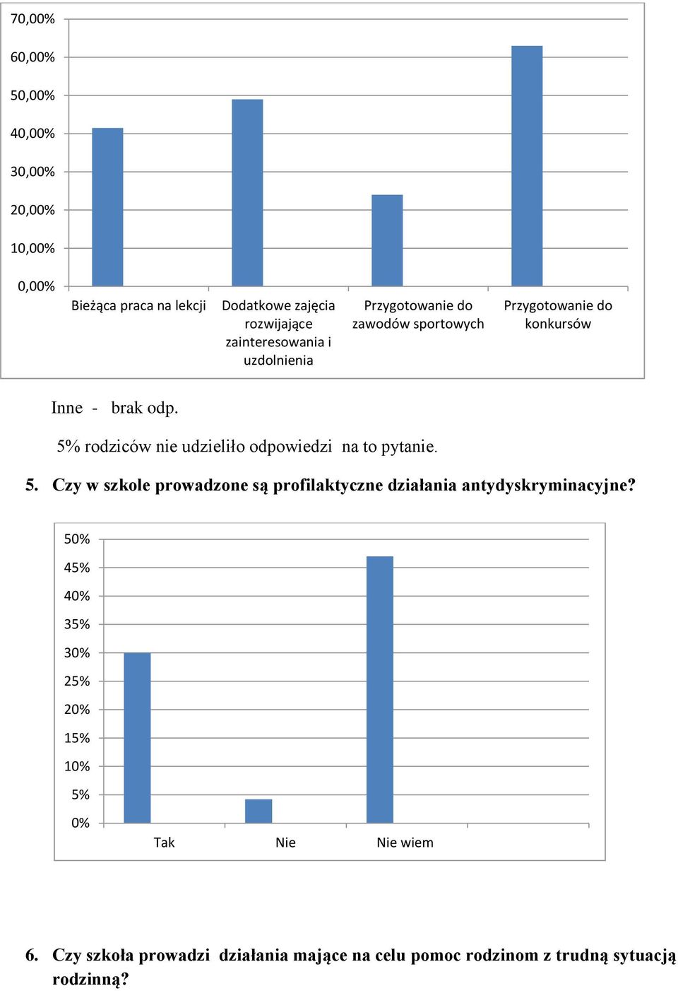 5% rodziców nie udzieliło odpowiedzi na to pytanie. 5.