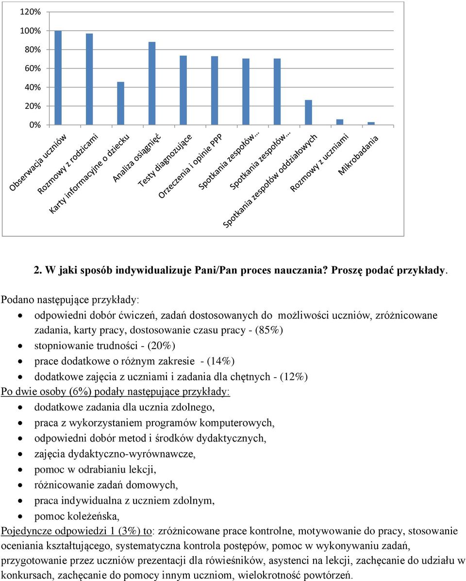 prace dodatkowe o różnym zakresie - (14%) dodatkowe zajęcia z uczniami i zadania dla chętnych - (12%) Po dwie osoby (6%) podały następujące przykłady: dodatkowe zadania dla ucznia zdolnego, praca z