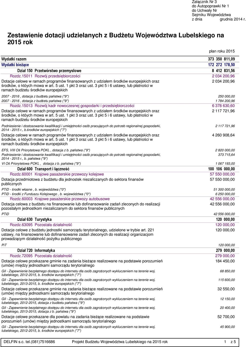 15011 Rozwój przedsiębiorczości 2 034 200,96 2 034 200,96 2007-2016, dotacja z budżetu państwa ("9") 2 2007-2016, dotacja z budżetu państwa ("9") 1 784 200,96 Rozdz.