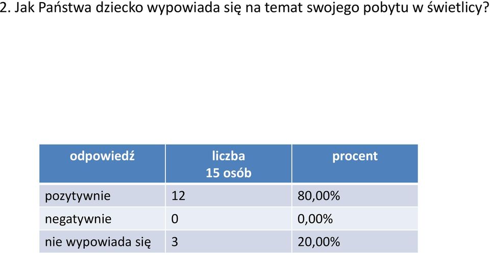 odpowiedź liczba 15 osób pozytywnie 12