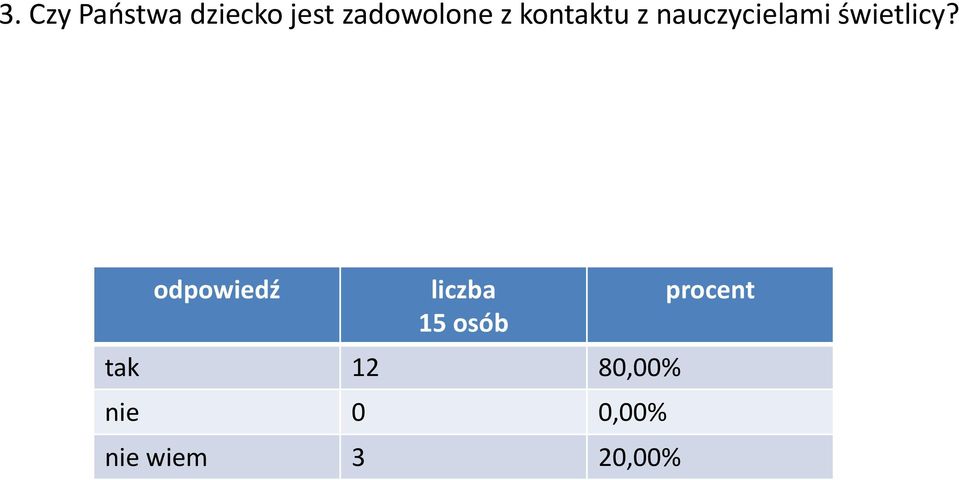 odpowiedź liczba 15 osób tak 12 80,00%
