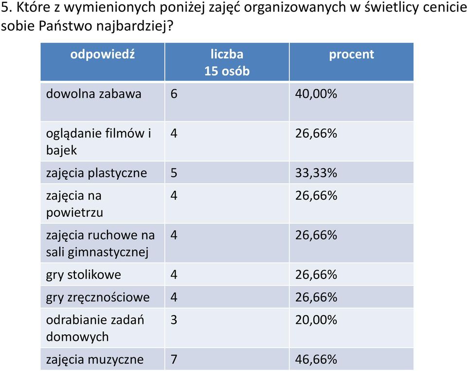 5 33,33% zajęcia na powietrzu zajęcia ruchowe na sali gimnastycznej 4 26,66% 4 26,66% gry stolikowe 4