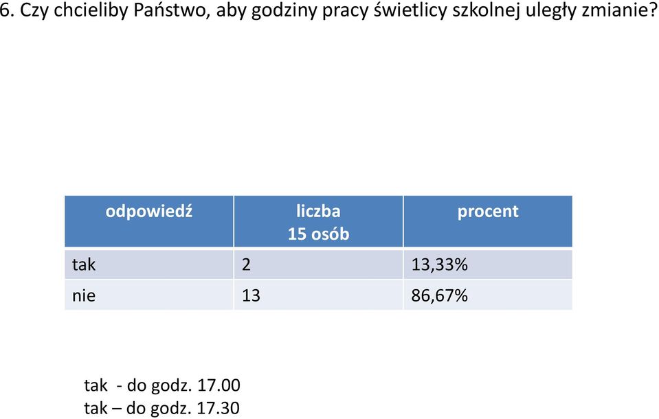 odpowiedź liczba 15 osób tak 2 13,33% nie 13