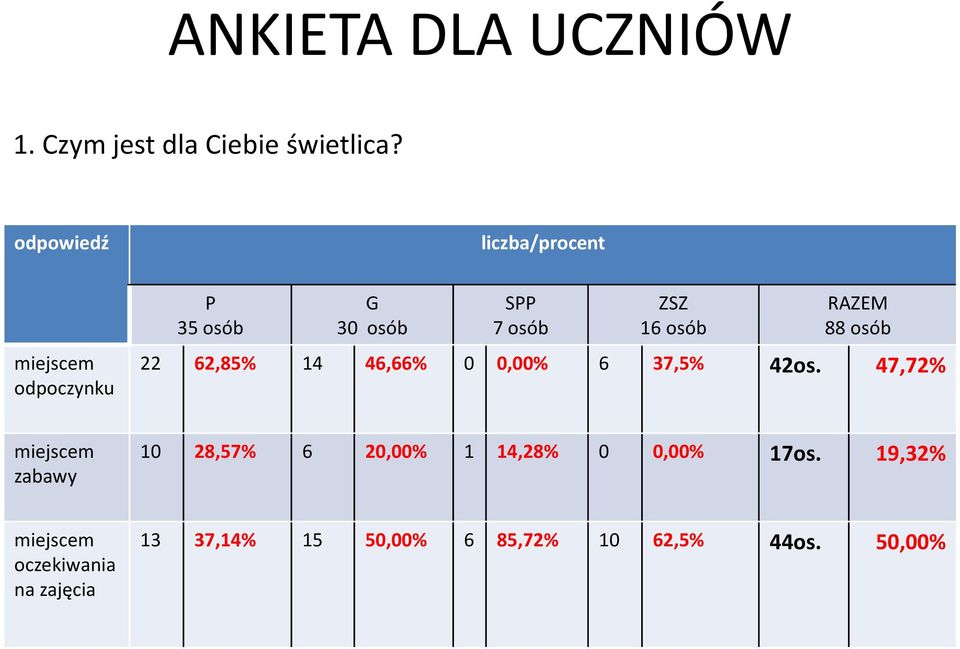 RAZEM 88 osób 22 62,85% 14 46,66% 0 0,00% 6 37,5% 42os.