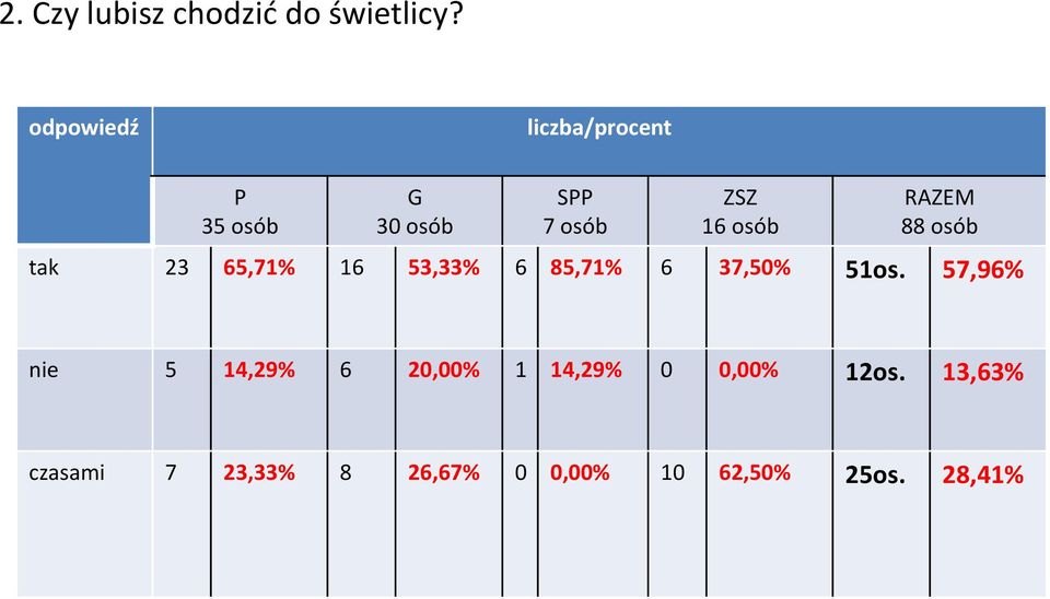 RAZEM 88 osób tak 23 65,71% 16 53,33% 6 85,71% 6 37,50% 51os.