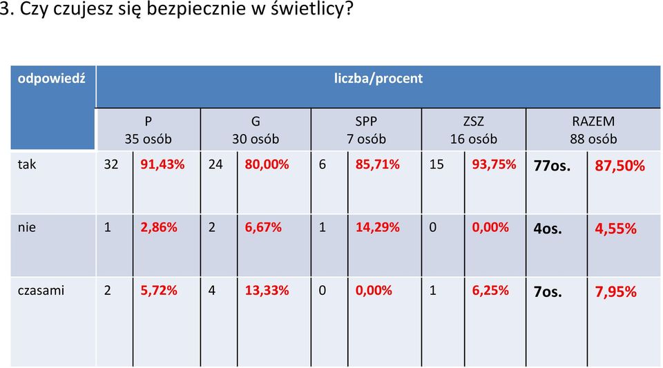 RAZEM 88 osób tak 32 91,43% 24 80,00% 6 85,71% 15 93,75% 77os.