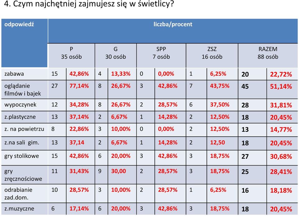 42,86% 7 43,75% 45 51,14% wypoczynek 12 34,28% 8 26,67% 2 28,57% 6 37,50% 28 31,81% z.plastyczne 13 37,14% 2 6,67% 1 14,28% 2 12,50% 18 20,45% z.