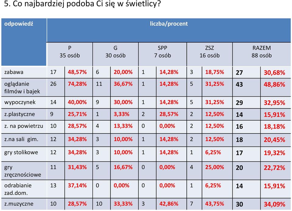 14,28% 5 31,25% 43 48,86% wypoczynek 14 40,00% 9 30,00% 1 14,28% 5 31,25% 29 32,95% z.plastyczne 9 25,71% 1 3,33% 2 28,57% 2 12,50% 14 15,91% z.