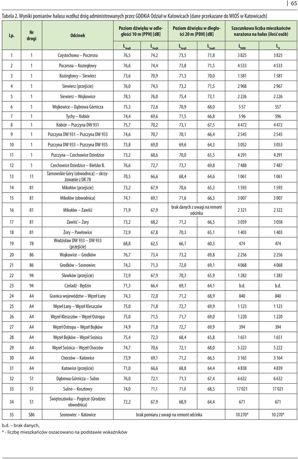 Poczesn 76,5 74,2 73,5 71,8 3 825 3 825 2 1 Poczesn Koziegłoy 76,6 74,4 73,8 71,5 4 533 4 533 3 1 Koziegłoy Sieierz 73,6 70,9 71,3 70,0 1 581 1 581 4 1 Sieierz (przejście) 76,0 74,3 73,2 71,5 2 968 2