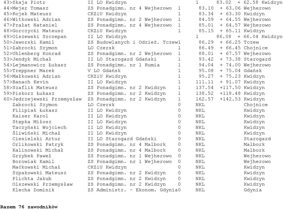 15 + 65.11 Kwidzyn 49>Olszewski Szczepan II LO Kwidzyn 1 86.08 + 66.04 Kwidzyn 50>Jaworski Kamil ZS Budowlanych i Odzież. Tczew1 86.29 + 66.25 Tczew 51>Zabrocki Szymon LO Czersk 1 86.49 + 66.