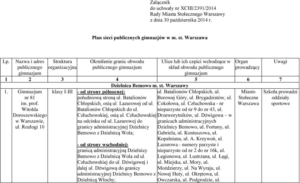 5 6 7 Dzielnica Bemowo m. st. Warszawy 1. Gimnazjum nr 81 klasy I-III - od strony północnej: południową stroną ul. Batalionów ul. Batalionów Chłopskich, ul. Borowej Góry, ul. Brygadzistów, ul. im.