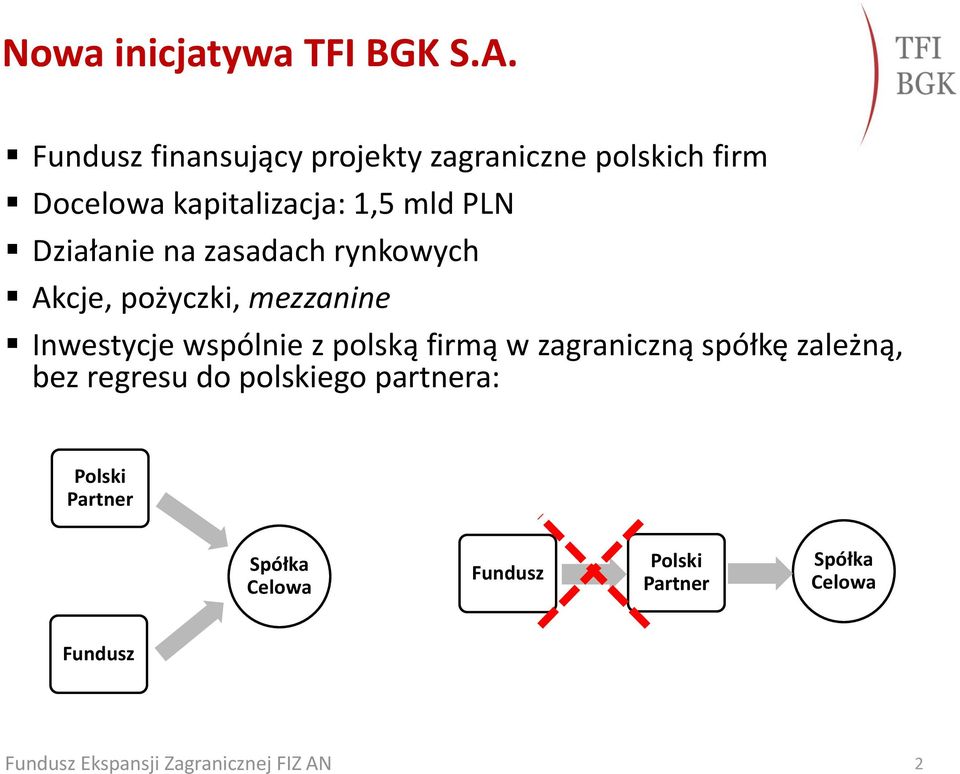 PLN Działanie na zasadach rynkowych Akcje, pożyczki, mezzanine Inwestycje wspólnie z