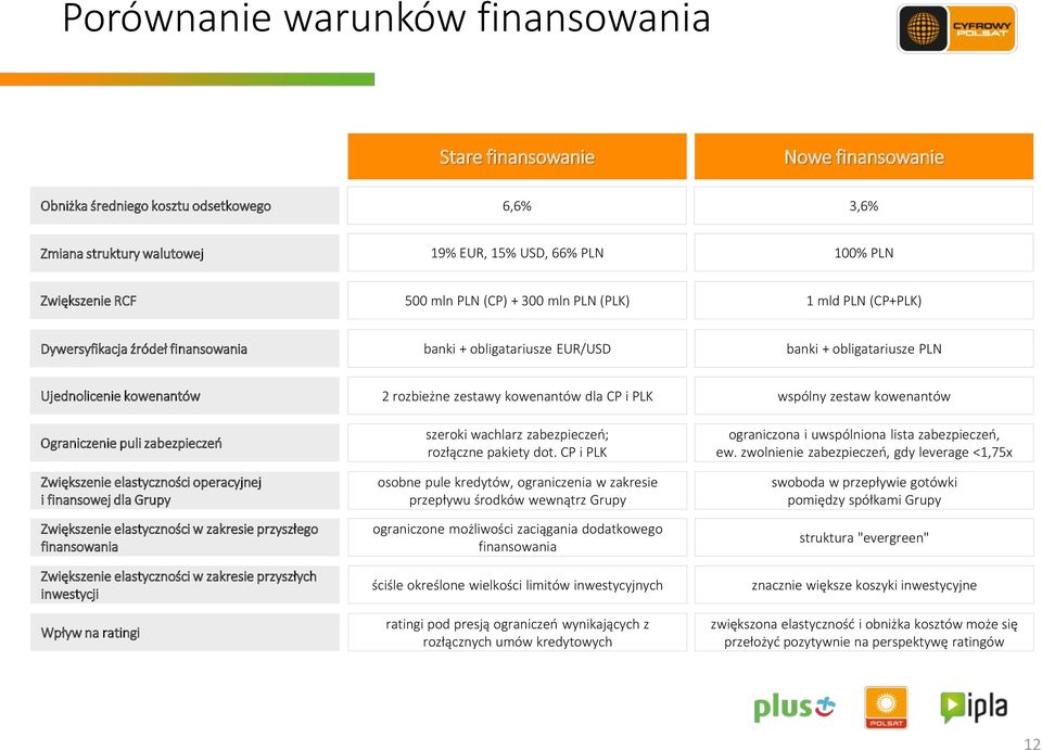 zabezpieczeń Zwiększenie elastyczności operacyjnej i finansowej dla Grupy Zwiększenie elastyczności w zakresie przyszłego finansowania Zwiększenie elastyczności w zakresie przyszłych inwestycji Wpływ